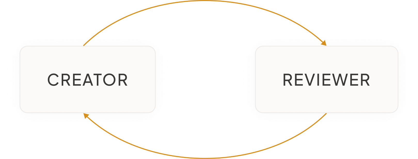 Diagram: single creator