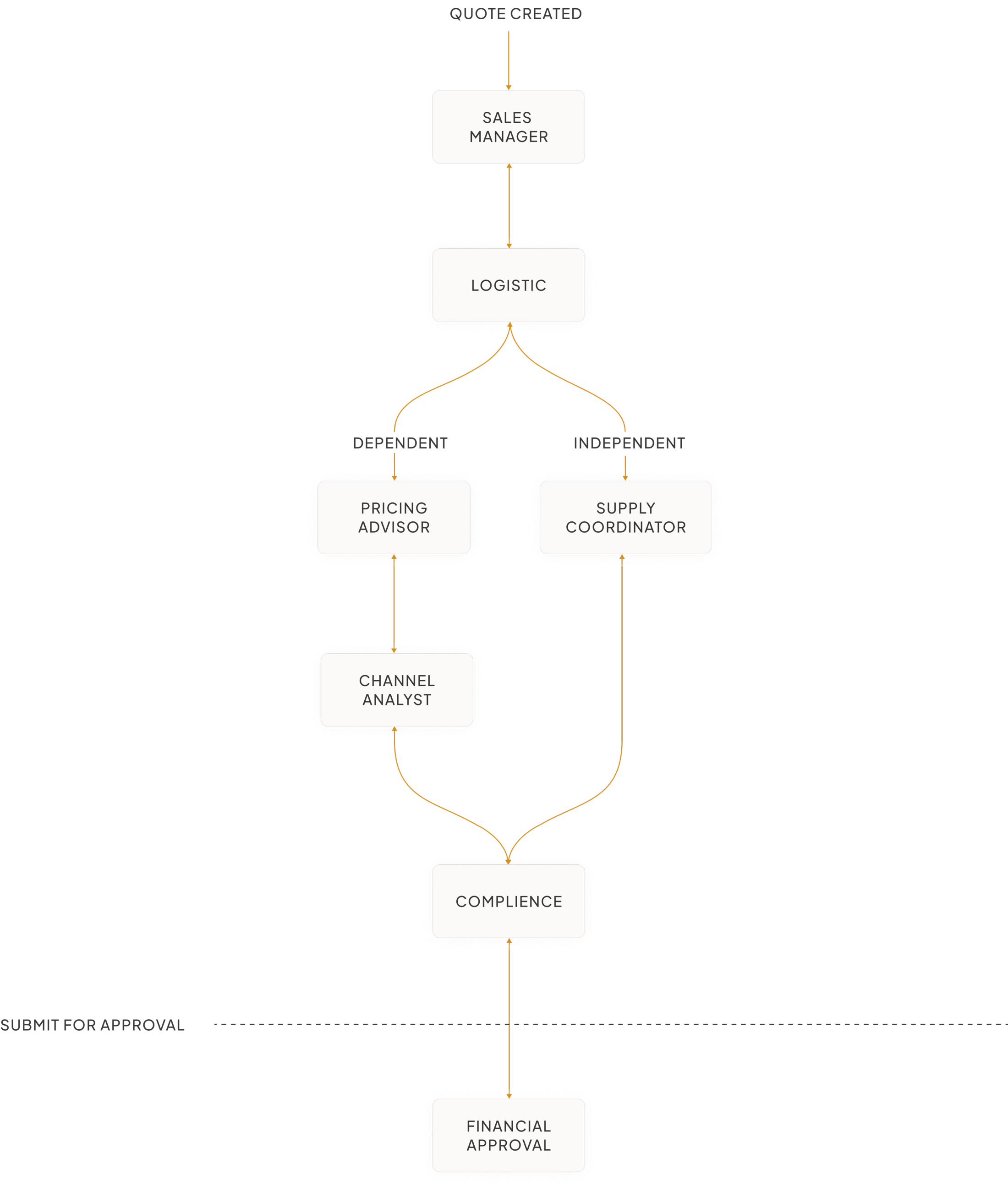 Process flow diagram